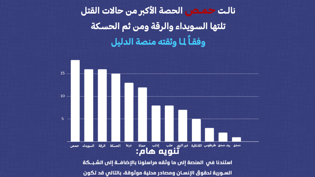124 حالة قتل ووفاة في سوريا خلال شهر&nbsp;شباط